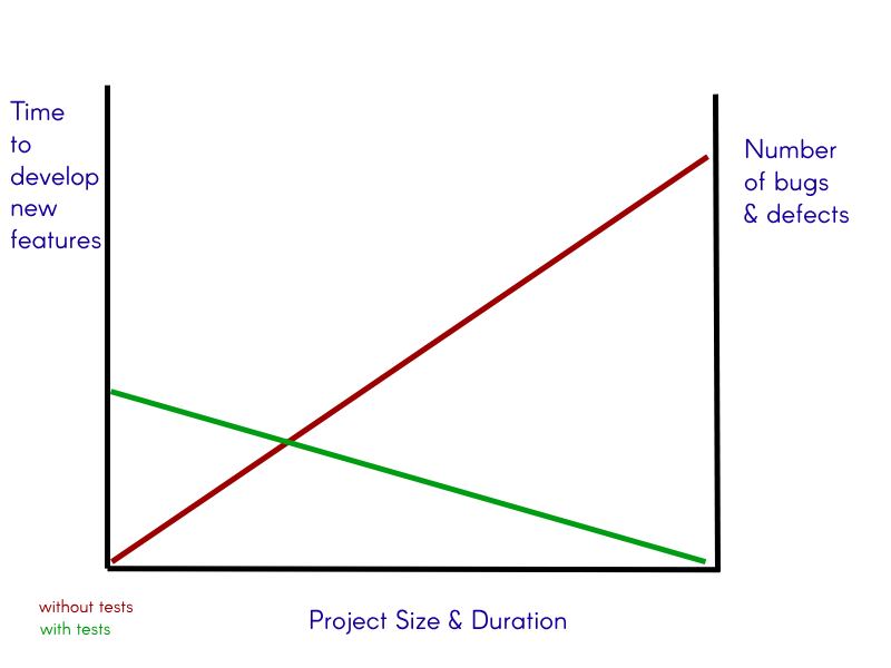 Humorous but relevant graph showing the outcomes between a project with automated tests and one without